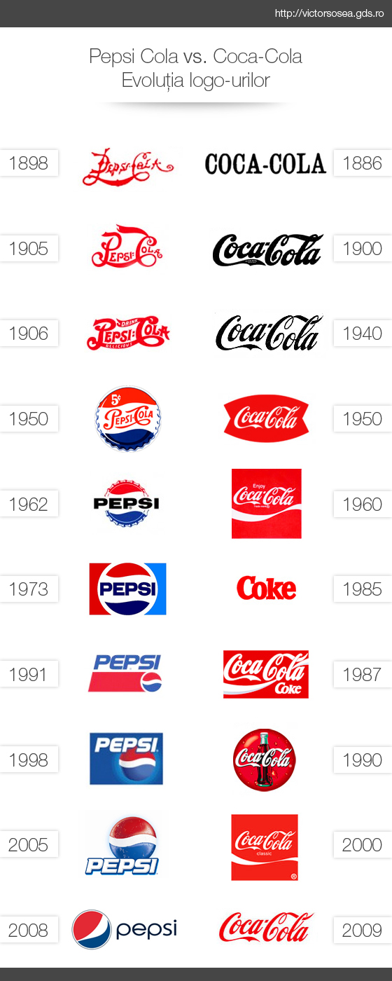 Coca Cola vs Pepsi Logo