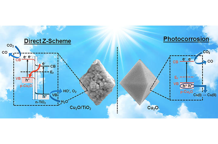Cu2O (right) that undergoes photocorrosion compared to Cu2O/TiO2 (left) that operates under a Z-scheme to reduce CO2. Credit: Ruixin Zhou