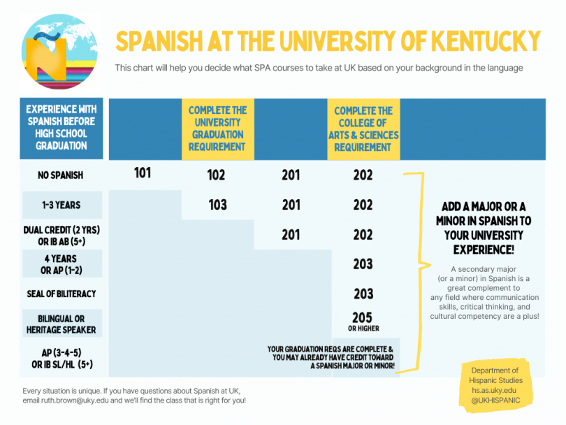 Spanish placement guidelines