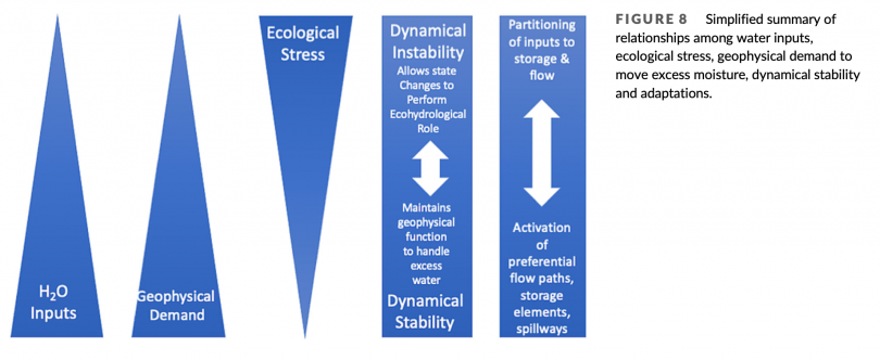 hydrological adaptation