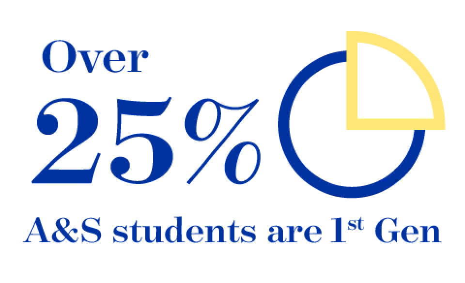 Over 25% A&S students are 1st Gen