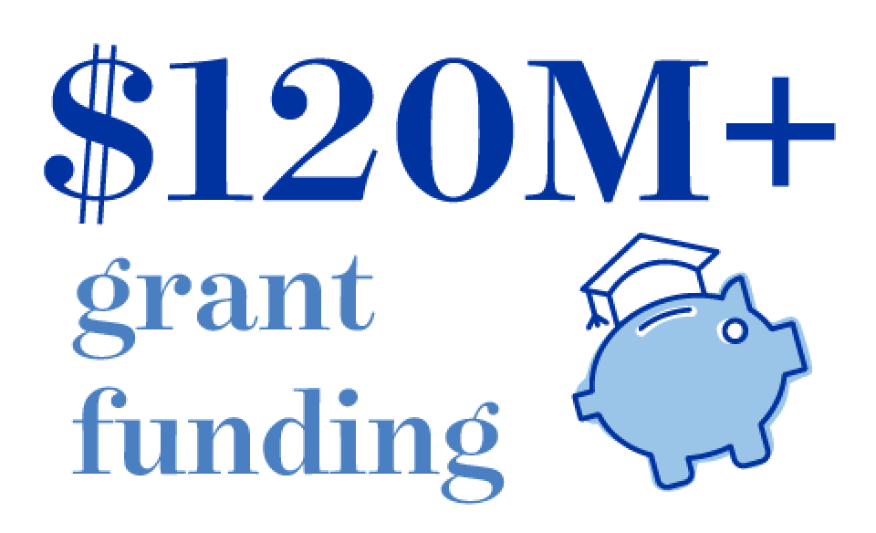 $120M+ grant funding
